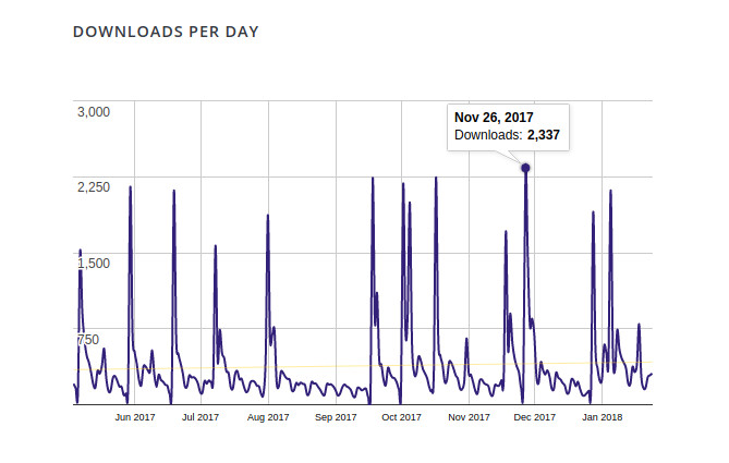 Downloads per day for Quiz And Survey Master with November 26th highlighted as 2,337 downloads