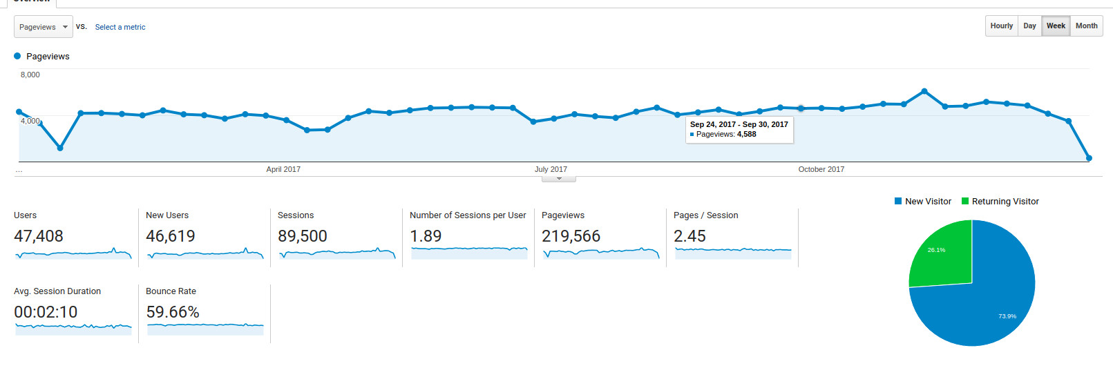 Screenshot of Google Analytics dashboard showing a variety of charts and metrics