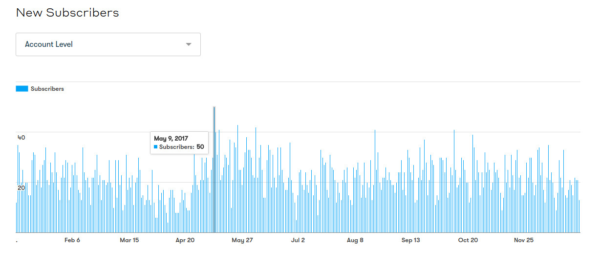 Graph in Drip that shows the number of email subscribers per day with May 9th as the highest with 50 new subscribers