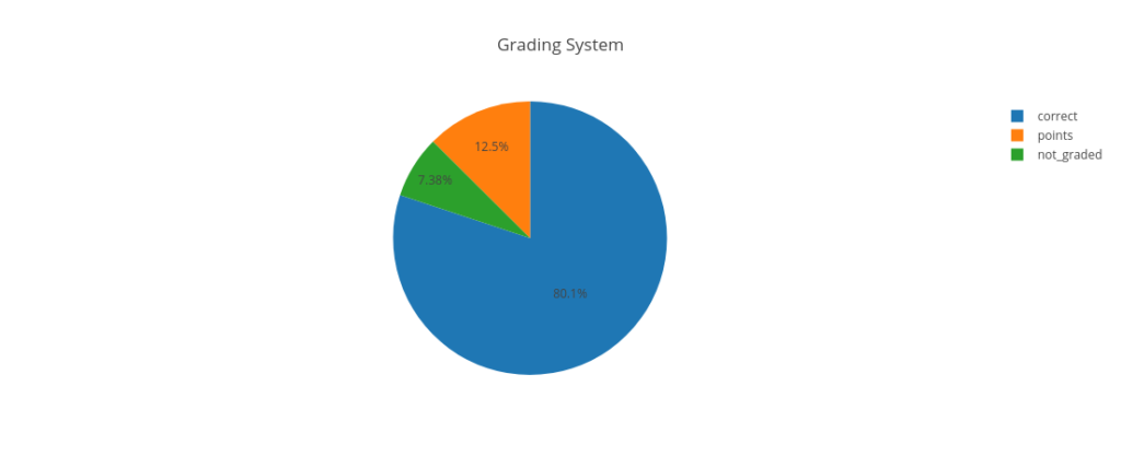 Pie chart showing the most popular grading system is correct/incorrect.