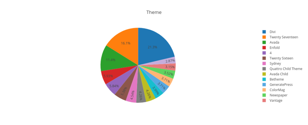 Example pie chart of different themes used with QSM