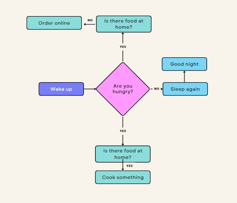 What is a Conditional Logic Quiz?