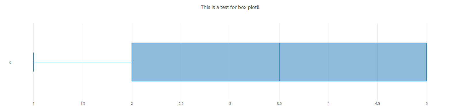 Example Box Plot