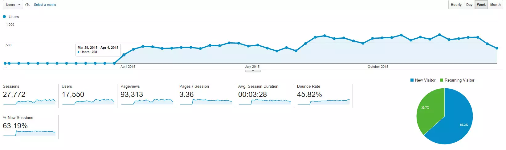 Google Analytics Overview