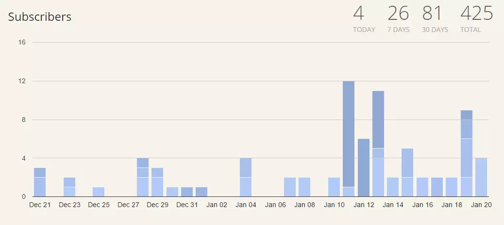Convertkit Email List Overview